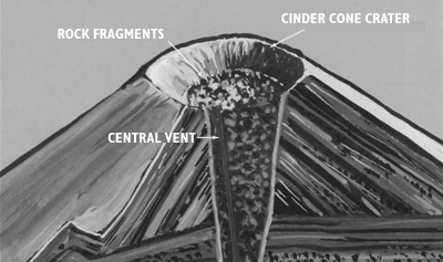Diagram of a cinder cone volcano