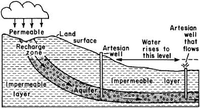 Ilustração mostrando como um fluxo de poço artesiano.