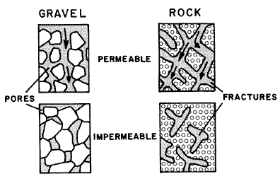 Ilustração mostrando o fluxo throught rocha e cascalho