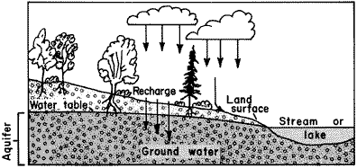 Ilustração do funcionamento do aqüífero