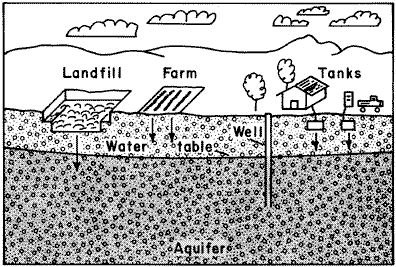 Ilustração mostrando aqüífero