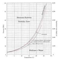 Figure 1. Stability zone for methane hydrate.