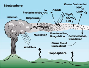 Schematic of volcanic gas