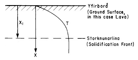 Figure 19. Diagram showing lava surface, temperature, original lava thickness, lava-solidification front, and solid lava thickness.