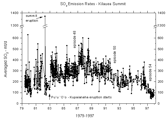 Kilauea summit emission rates of sulfur dioxide