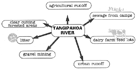 Issues About Rivers concept map