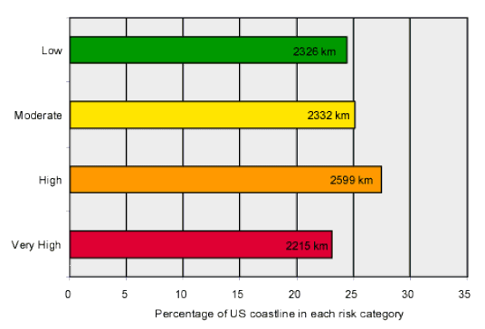 Figure 3. Bar graph showing the percentage of shoreline along the U.S. Atlantic coastal in each risk category.