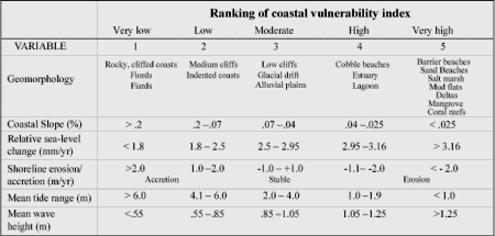 Table 1. Ranking of coastal vulnerability index variables