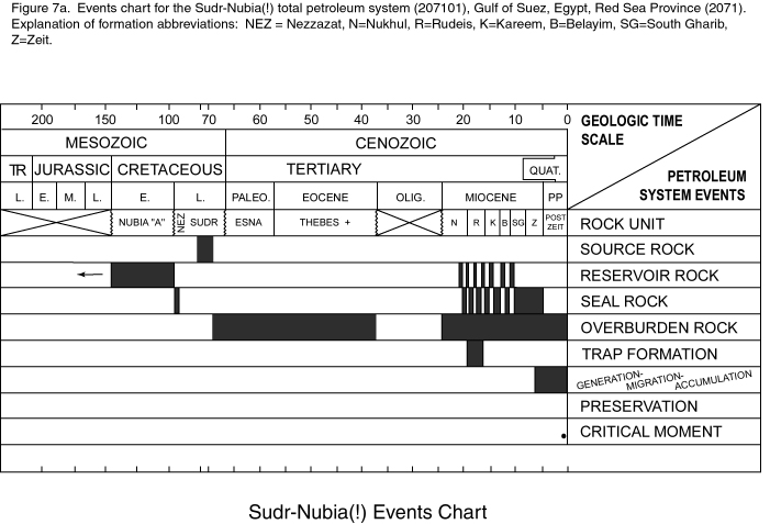 Figure 7a. Events chart for the Sudr-Nubia(!)