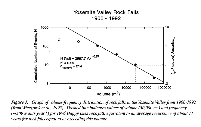 Figure 1.  Graph of volume-frequency distribution of rockfalls....