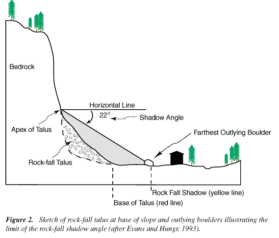 Figure 2.  sketch of rock-fall talus at base......