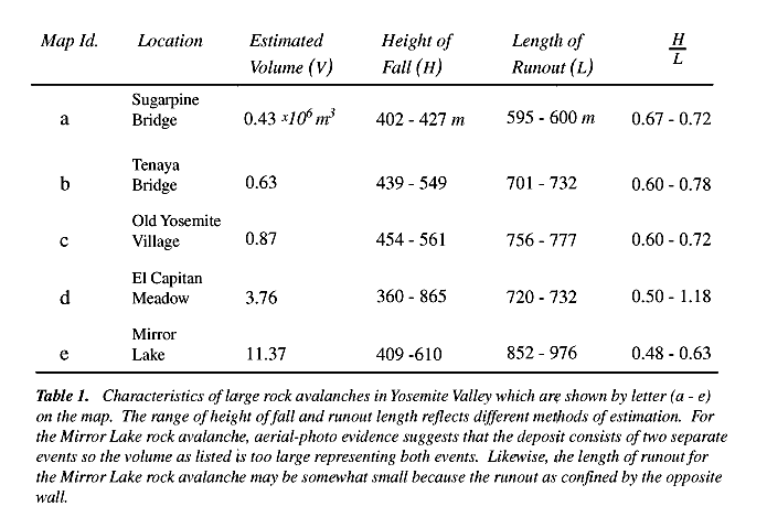 Table 1.  Characteristics of large rock avalance....