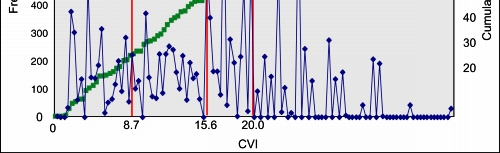 Figure 2. Histograms showing the frequency of occurrence and cumulative frequency of CVI values for the U.S. Gulf of Mexico coast.