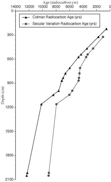 Figure 11.14 .  Comparison of Colman and others radiocarbon dated age model to the age model based on the visual correlation of the Northeastern U.S. stacked inclination curve to the U-channel inclination curve