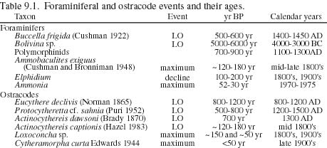 Table 9.1. Foraminiferal and ostracode events and their ages