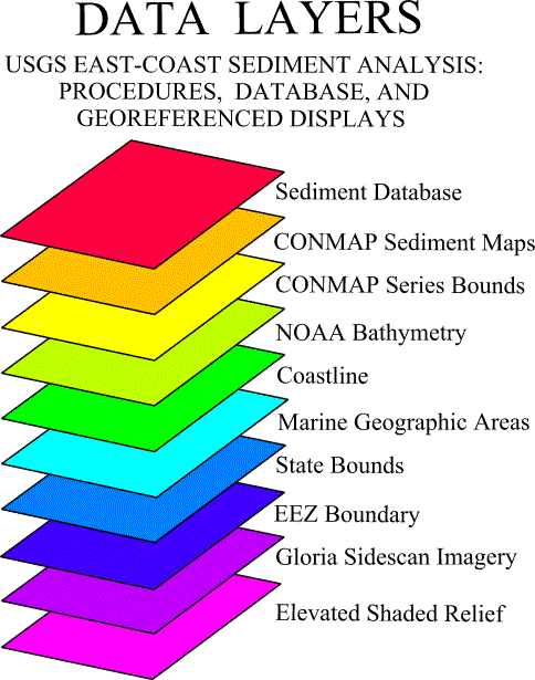 data layer