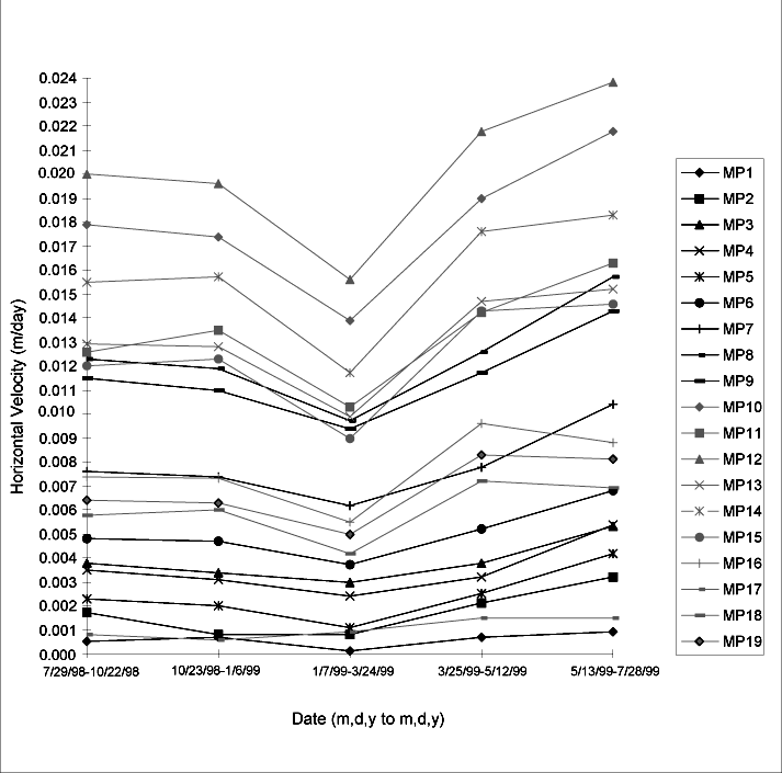 Figure 6. Diagram showing daily velocities of monitoring points. Dates shown are periods between GPS observations.