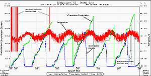 Figure 7. Precipitation, snow-water content, and air-temperature data from the Slumgullion Pass SNOWTEL station for the period October 1, 1993 to December 29, 1999.