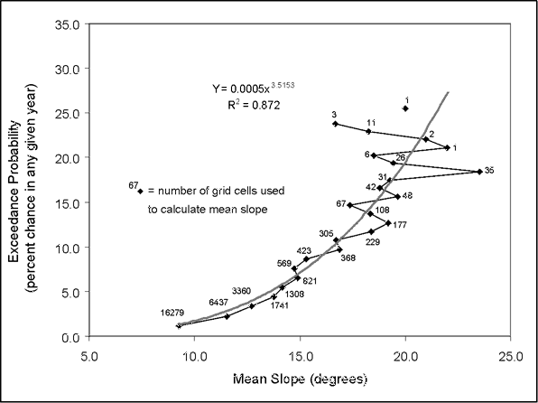 <b>Figure 6</b>. Diagram showing relation between annual exceedance 