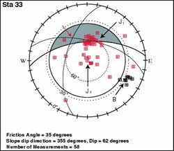 Fig.5 - Markland test plots for planar and wedge failures.  Red arrows to intersections of great circles for discontinuity J1 and isolated joints in critical zone indicate potential for wedge failures.