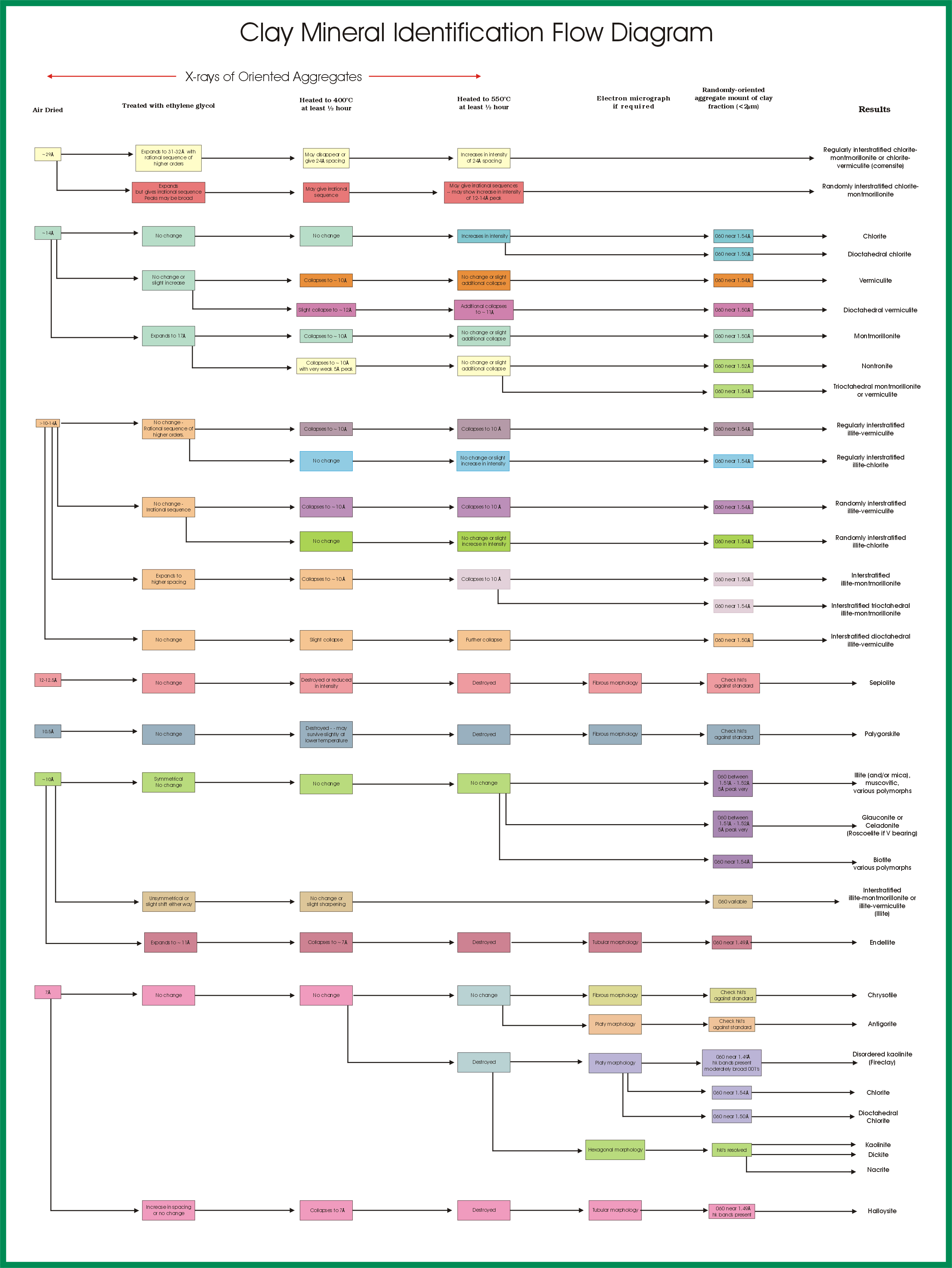 USGS OFR01 041 Clay Mineral Identification Flow Diagram