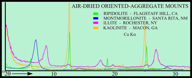 X-ray diffraction patterns of air-dried oriented-aggregate mounts