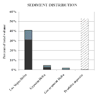 Figure 14.  Bar graph showing the relative proportion of sediment deposited in different parts of Las Vegas Bay.