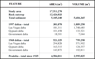 Table 1. Summary of areal extend and sediment volume associated with different parts of the post-impoundment deposit.