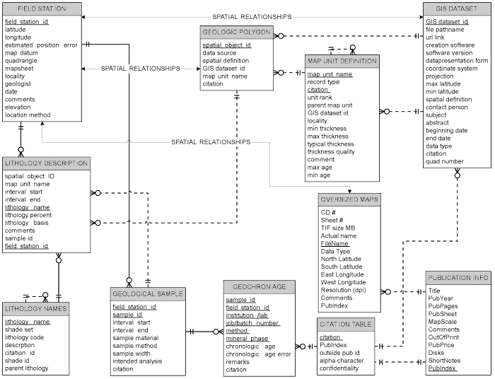 Entity-relationship diagram with selected entities from each of the seven 