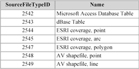 Example source file type codes used in the DataSetAZ table.