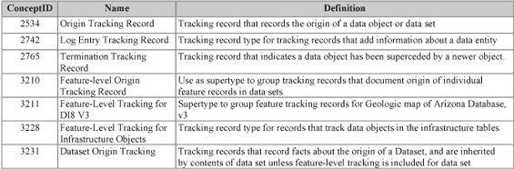 Tracking Record Type codes used in the TrackingRecord table.