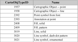 Example cartographic object type codes used in the CartographicObject table.