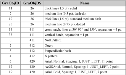 Example graphic object codes used in the CartographicObject table