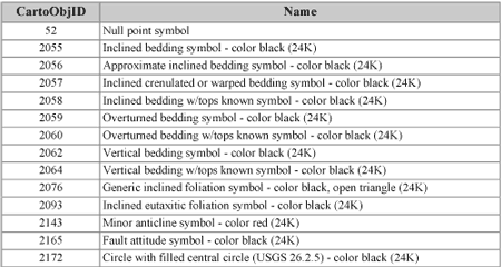 Example cartographic object codes used in the GeoPnt.pat table