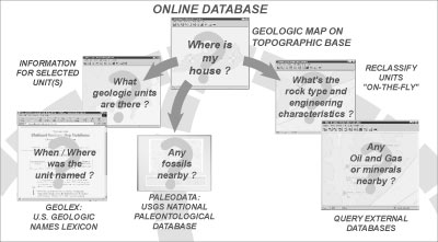 Part 2 of a diagram showing how a user might navigate the NGMDB map catalog, Geolex, the Paleontology database, and the online map database