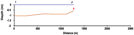 Port Neches bathymetric profile I-J