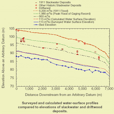 graph showing Surveyed and calculated water-surface profiles