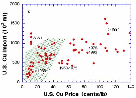 Relation between U.S. copper price and imports, from figure 8
