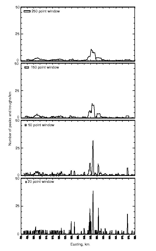 number of peaks and troughs per kilometer for the data of figure 5 for four different window widths. 