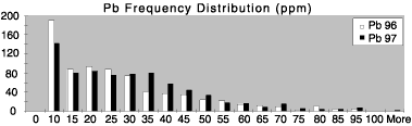 Lead frequency distribution.
