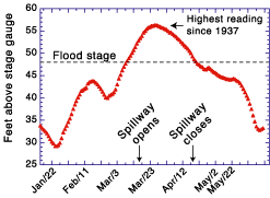 Flood gauge in Natchez, MS, Jan 15 - May 30, 1997.