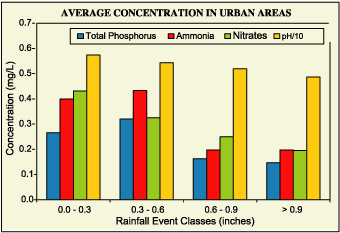 Rainwater samples have been collected since August 1999 from three urban stations in New Orleans and analyzed for water quality parameters: pH, total Kjeldahl nitrogen (TKN), nitrates (NO3-), ammonia (NH3) and phosphates (PO43-). Some of the results are presented here and compared with an agricultural area in Washington Parish. A drought persisted for part of the sampling period with an average annual rainfall of only 44 inches as compared to the normal 62 inches.