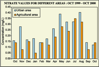 NO3- concentrations for urban and agricultural areas were compared for the study period. It was found that these concentrations were higher in the urban area than in the rural area.