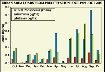 Monthly loads from the precipitation in the New Orleans area show a seasonal variation. Due to the drought the loads in November and May were very low and therefore not representative of a normal year.