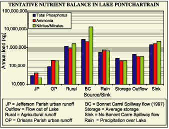 A tentative nutrient balance in Lake Pontchartrain is given. The wet fall loads of TP, NH3 and NO3- were estimated based on the concentrations measured in this study and adjusted for normal rainfall. This figure shows that rainfall nutrient loads (especially nitrogen) to Lake Pontchartrain are significant compared to other sources such as urban runoff.