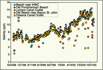 Salinity data (ppt) from each of the five UNO monitoring stations.