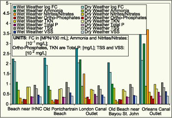 Comparison of nutrient and solid concentrations during 'wet weather' and 'dry weather' conditions