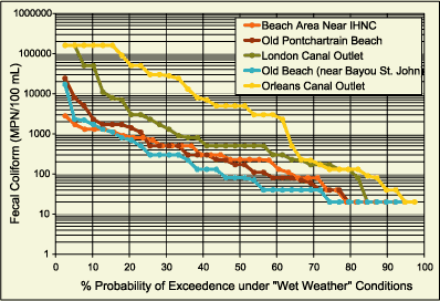 Graph showing the probablility of exceedence for FC under 'wet weather' conditions.