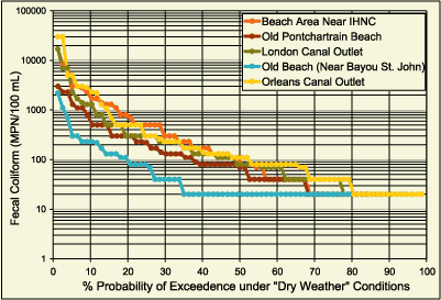 Graph showing the probablility of exceedence for FC under 'dry weather' conditions.