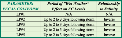 Relationship of salinity levels to FC levels during 'wet weather' conditions.